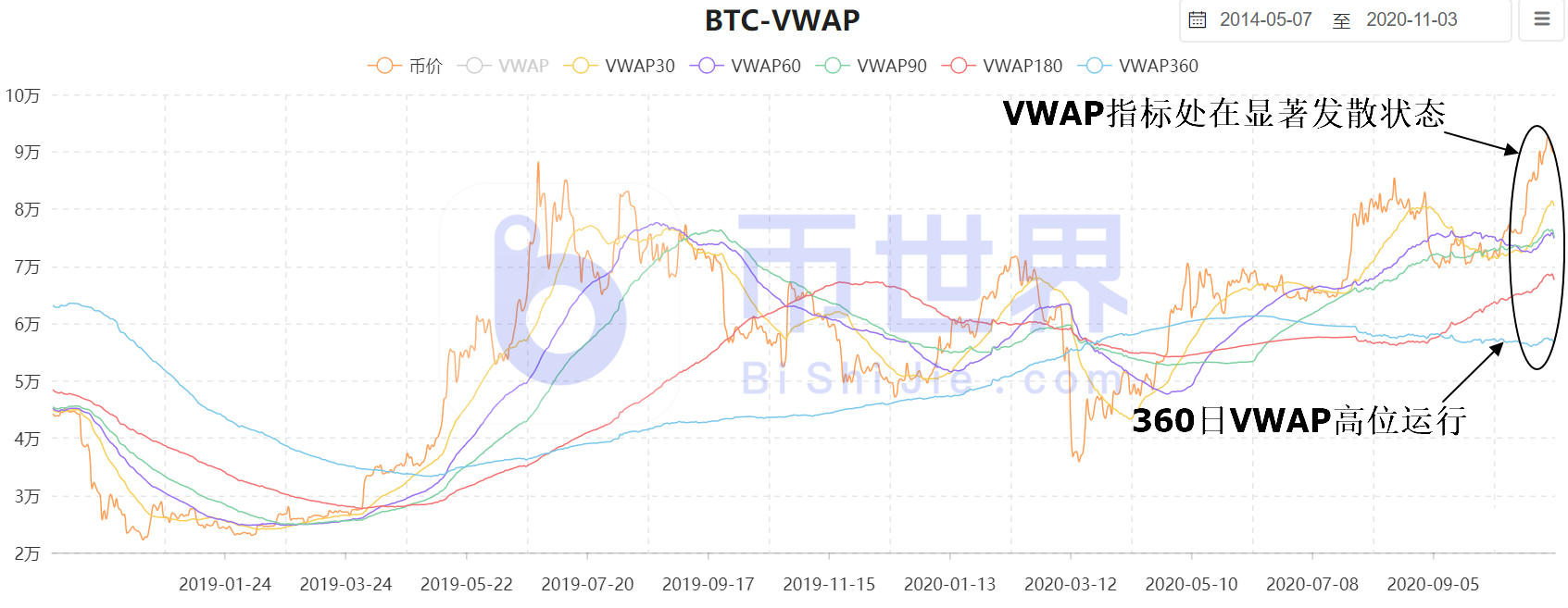 【货币解读晚报】BTC的短期价格非常灵活。你想拉价钱吗？1
