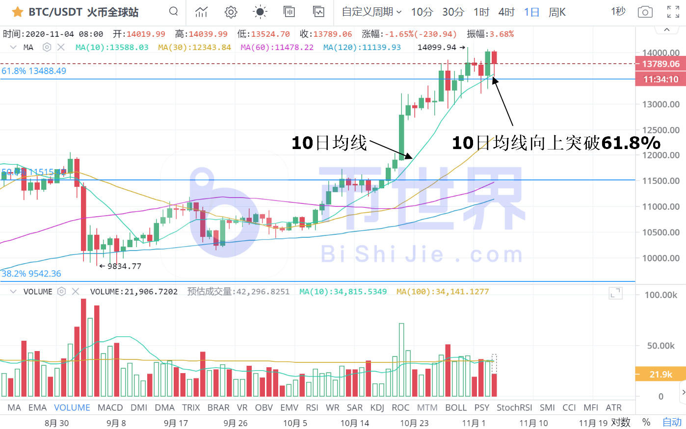 【货币解读晚报】BTC的短期价格非常灵活。你想拉价钱吗？2