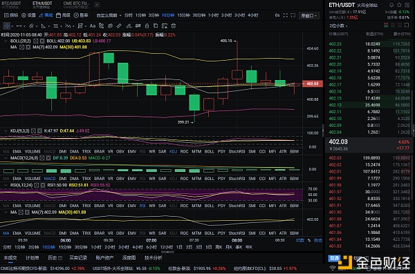 控制币圈：只要方向正确，容易赢，11/5日eth准确预测