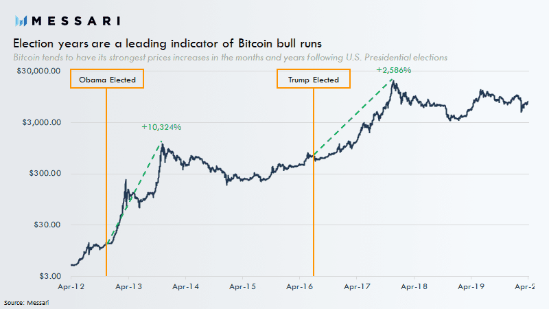 美国大选等于比特币的崛起吗？2012年和2016年已经实施了两次