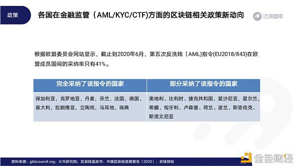 2020区块链趋势报告80