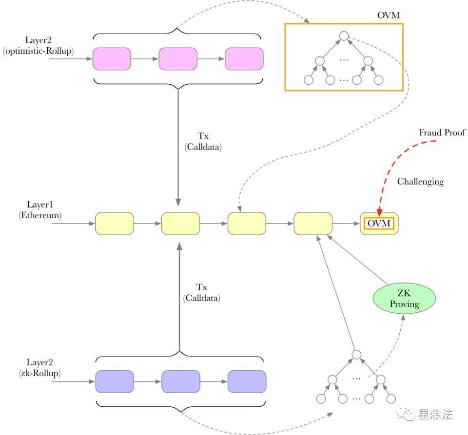 核心|深入了解最佳汇总执行环境OVM 核心|深入了解最佳汇总执行环境OVM