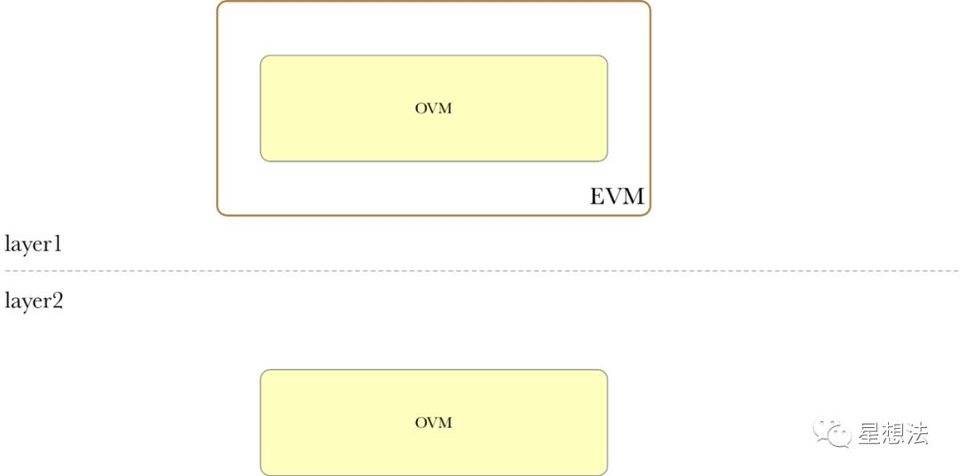 核心|深入了解最佳汇总执行环境OVM1 核心|深入了解最佳汇总执行环境OVM1