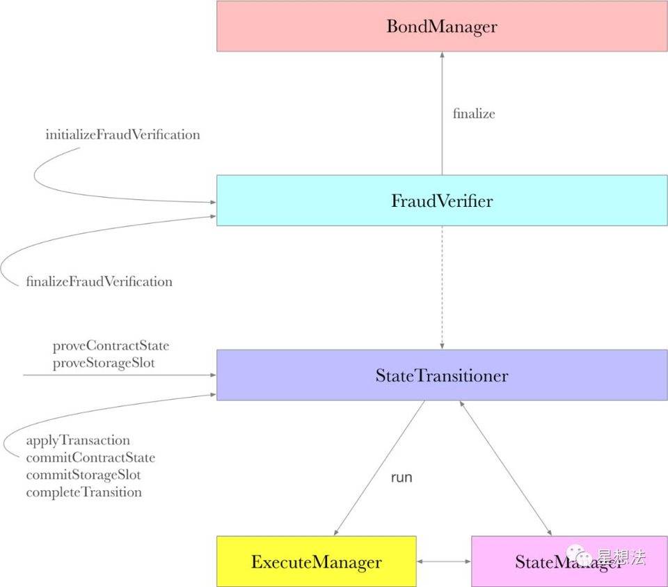 核心|深入了解最佳汇总执行环境OVM4 核心|深入了解最佳汇总执行环境OVM4