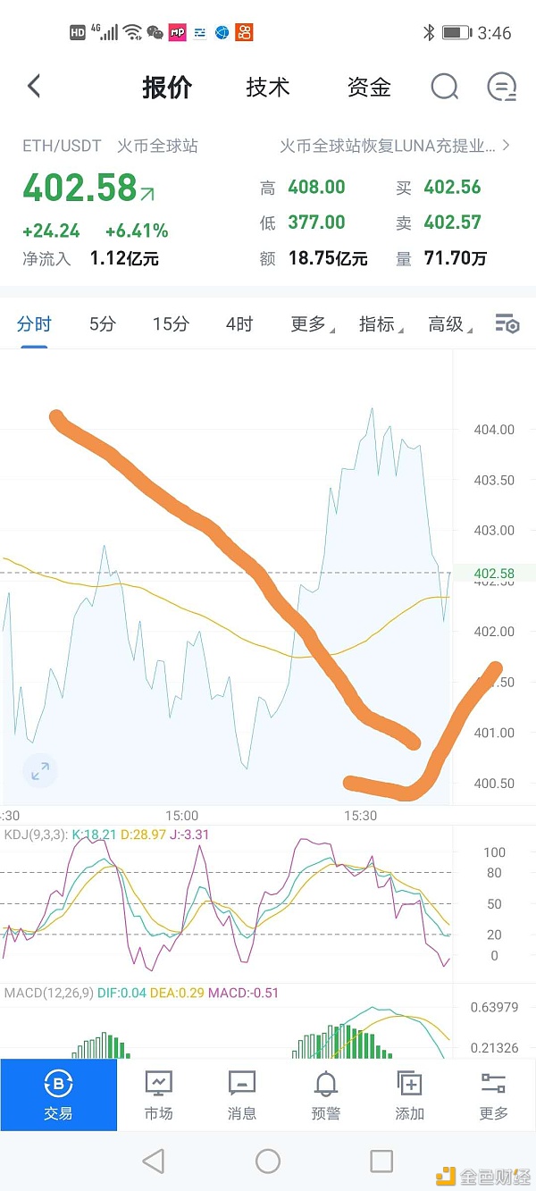 11.5午间以太坊市场分析及运营策略参考 11.5午间以太坊市场分析及运营策略参考