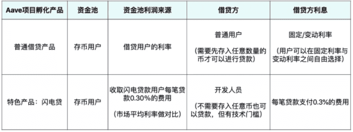 贷款新理念：分散贷款产品1
