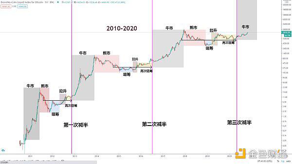 BTC有望启动主波