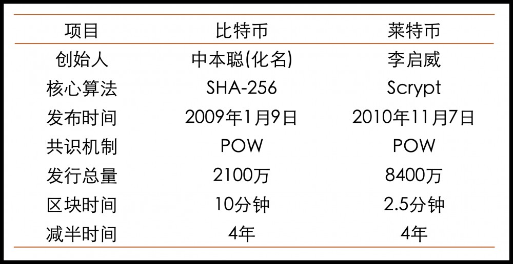 什么是硬币?谁是莱特币的创始人?|民小宝23区块链开放课程1 什么是硬币?谁是莱特币的创始人?|民小宝23区块链开放课程1