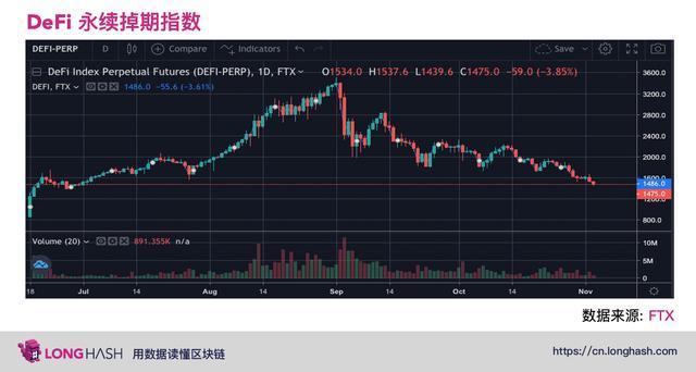 10月份，主要的defi代币下跌了50%，这可能是市场救市反弹的三个原因3