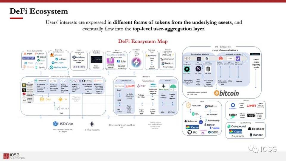 从web3.0到defi，iosgventures的创始人解释了投资逻辑和布局4