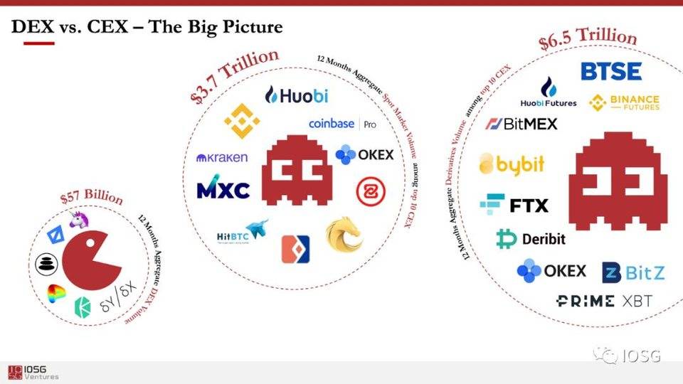 从web3.0到defi，iosgventures的创始人解释了投资逻辑和布局5
