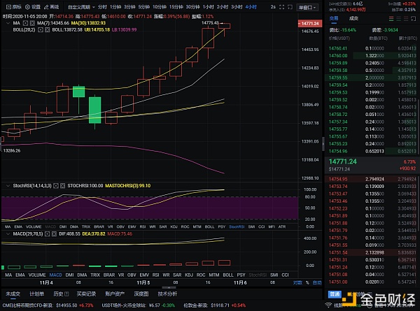 中午11点5分比特币精准布局，单笔获得606多点，跟上硬币朋友们，你好嗨1