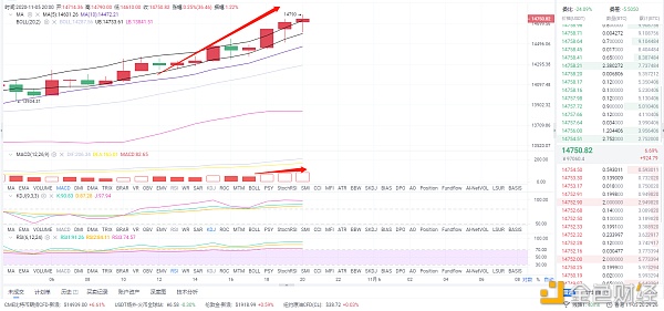 形势分析:11月5日晚BTC市场分析与创意分享 形势分析:11月5日晚BTC市场分析与创意分享