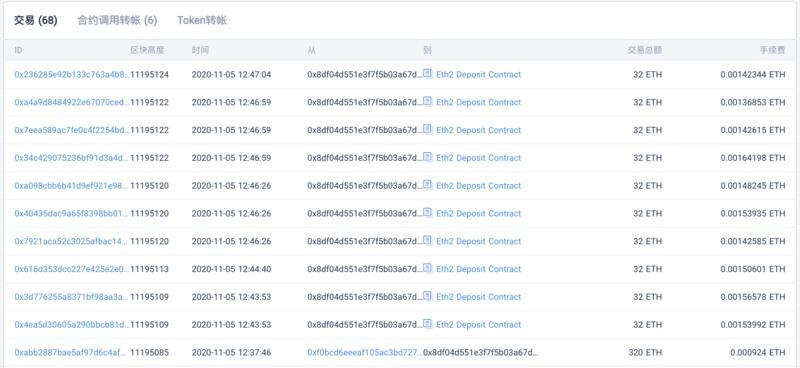 以太坊押金合约已启动,合约地址余额已超过15000eth2 以太坊押金合约已启动,合约地址余额已超过15000eth2