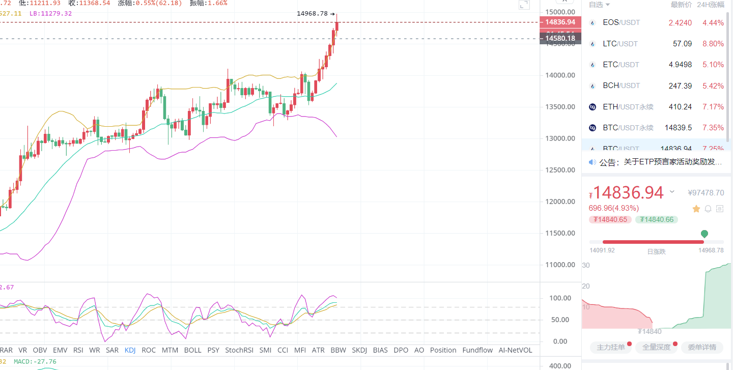 陈戈表示，本币：BTC策略在11月5日晚间发布