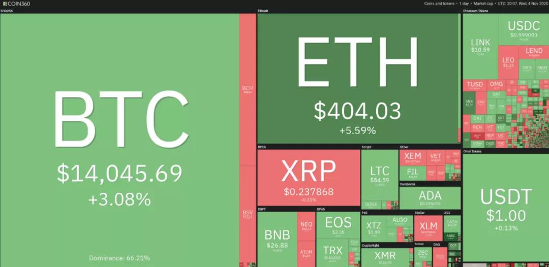 11月5日加密货币价格分析:比特币、以太坊、博卡、重生等 11月5日加密货币价格分析:比特币、以太坊、博卡、重生等