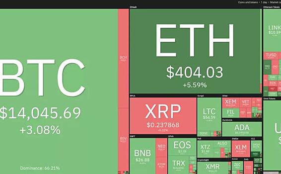 11月5日加密货币价格分析：比特币、以太坊、博卡、重生等