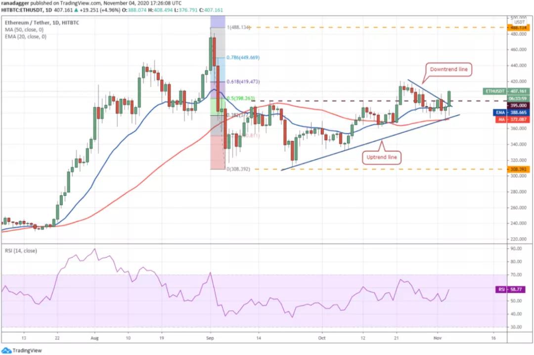 11月5日加密货币价格分析:比特币、以太坊、博卡、重生等2 11月5日加密货币价格分析:比特币、以太坊、博卡、重生等2