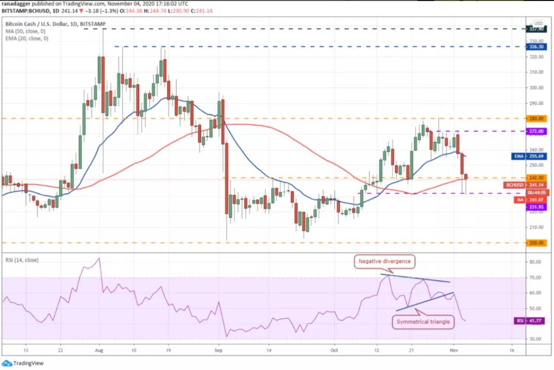 11月5日加密货币价格分析:比特币、以太坊、博卡、重生等4 11月5日加密货币价格分析:比特币、以太坊、博卡、重生等4