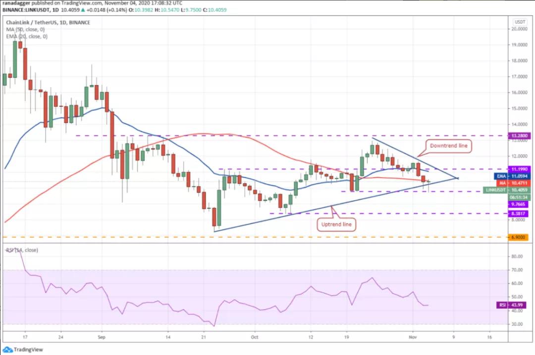 11月5日加密货币价格分析:比特币、以太坊、博卡、重生等5 11月5日加密货币价格分析:比特币、以太坊、博卡、重生等5