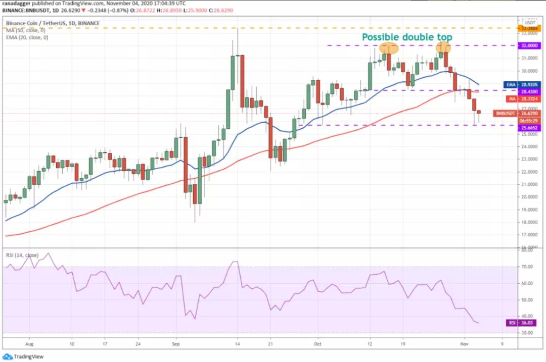 11月5日加密货币价格分析:比特币、以太坊、博卡、重生等6 11月5日加密货币价格分析:比特币、以太坊、博卡、重生等6