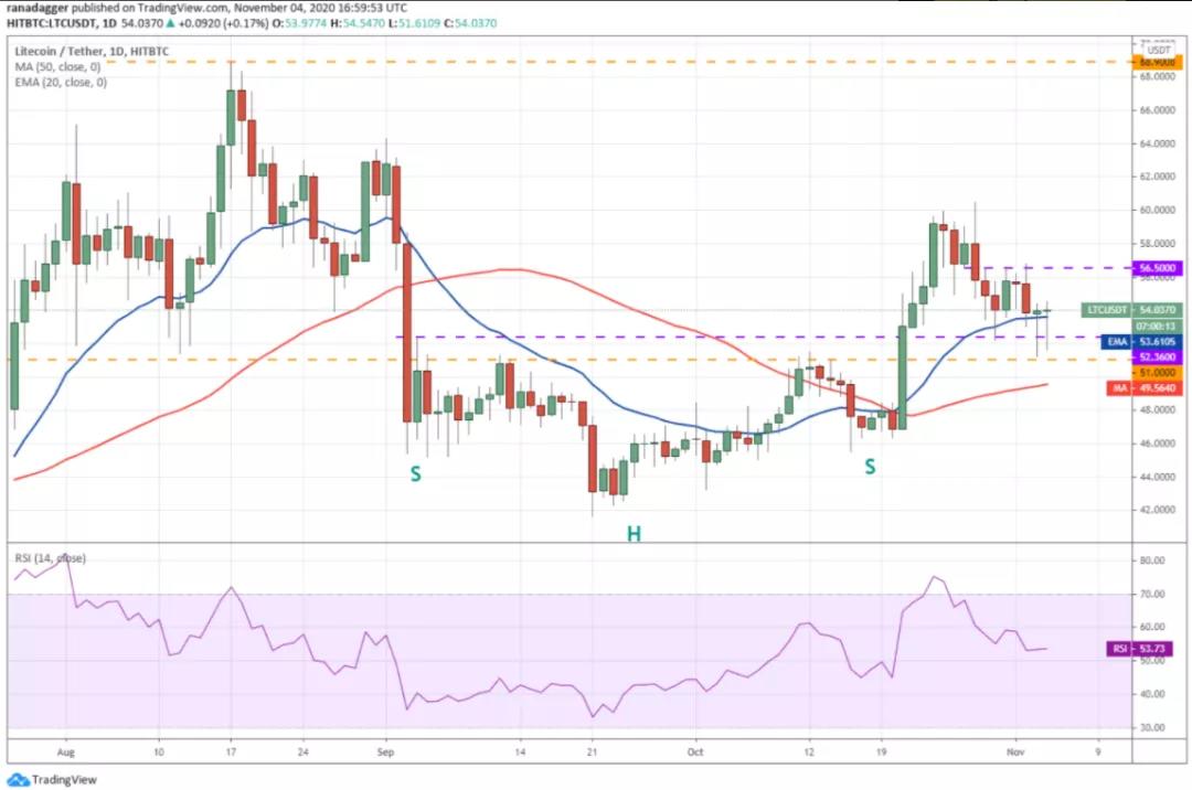 11月5日加密货币价格分析:比特币、以太坊、博卡、重生等7 11月5日加密货币价格分析:比特币、以太坊、博卡、重生等7