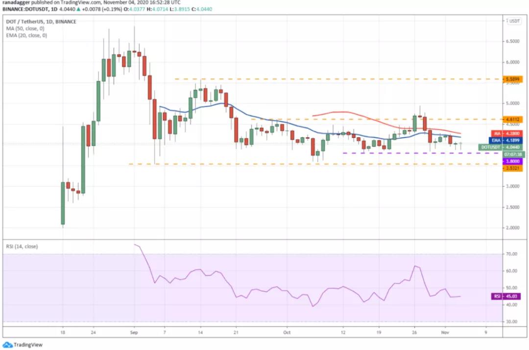 11月5日加密货币价格分析:比特币、以太坊、博卡、重生等8 11月5日加密货币价格分析:比特币、以太坊、博卡、重生等8