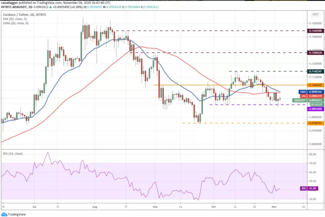 11月5日加密货币价格分析:比特币、以太坊、博卡、重生等9 11月5日加密货币价格分析:比特币、以太坊、博卡、重生等9