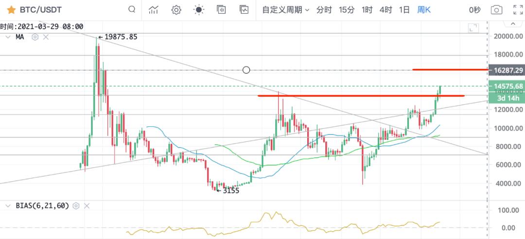 BTC的转折点在飙升吗2 BTC的转折点在飙升吗2