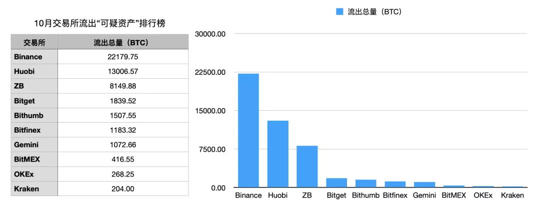 10月，14.64亿美元可疑资产流入主要交易所，各国加强反洗钱监管2