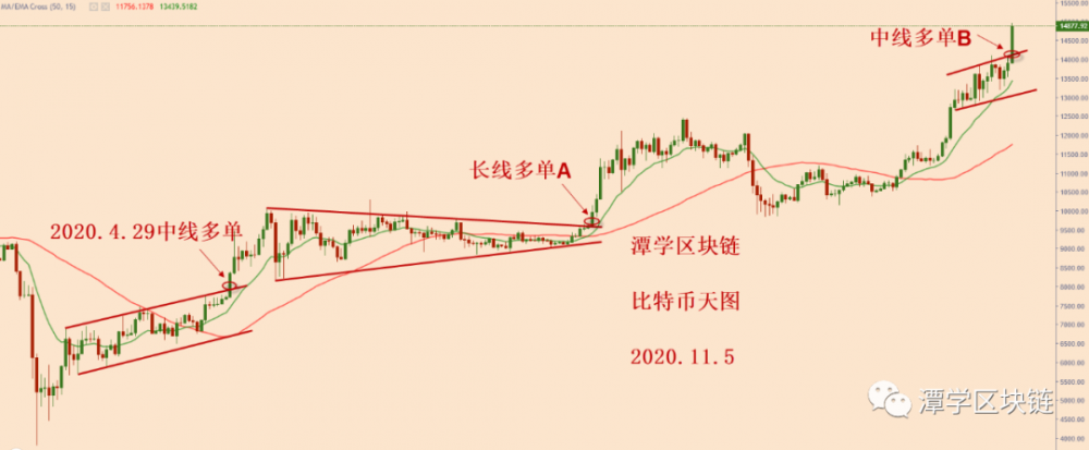 比特币重演2020年4月29日的4小时模式,复利上升! 比特币重演2020年4月29日的4小时模式,复利上升!
