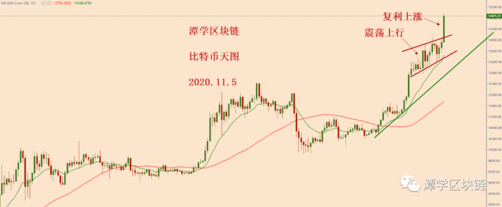 比特币重演2020年4月29日的4小时模式,复利上升!3 比特币重演2020年4月29日的4小时模式,复利上升!3
