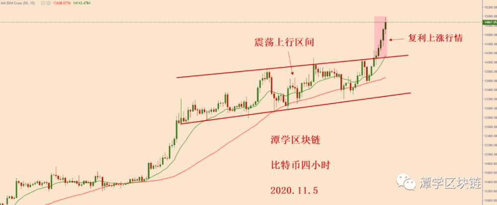 比特币重演2020年4月29日的4小时模式,复利上升!4 比特币重演2020年4月29日的4小时模式,复利上升!4