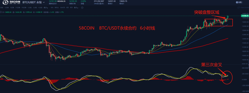 【合同日报】也许这就是两个时代的分界线：在BTC站确认的14000和eth2.06