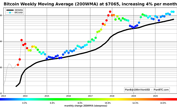 比特币连续100天突破1万元，2021年可能以“抛物线”的速度上涨