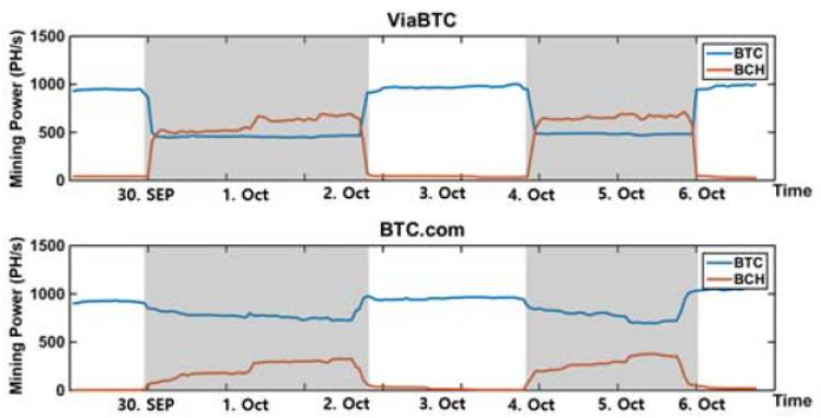 Okex研究：单链主导还是双链共同繁荣？BCH分支的危险性和机会性7