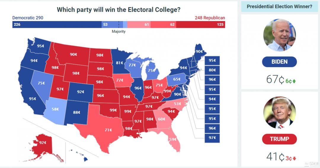 加密预测是美国大选的最大赢家吗？1