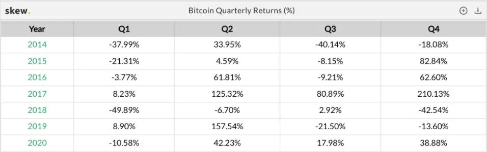 比特币在第四季度上涨了42%，表现超过了顶级银行股1