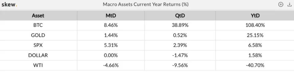 比特币在第四季度上涨了42%，表现超过了顶级银行股2