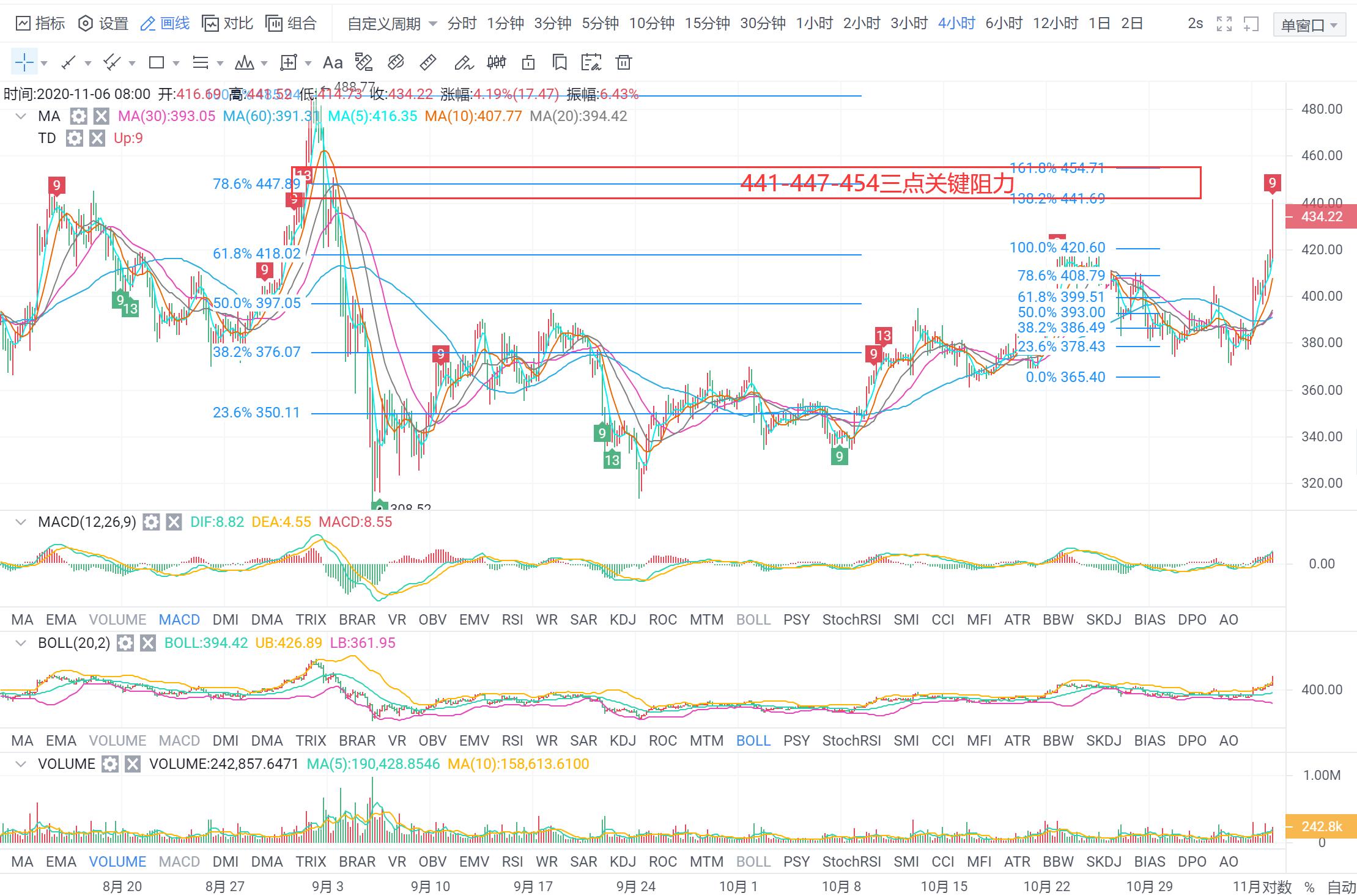 [分析师展望未来]比特币引领市场每天上涨近2000点。别把慢牛当牛1
