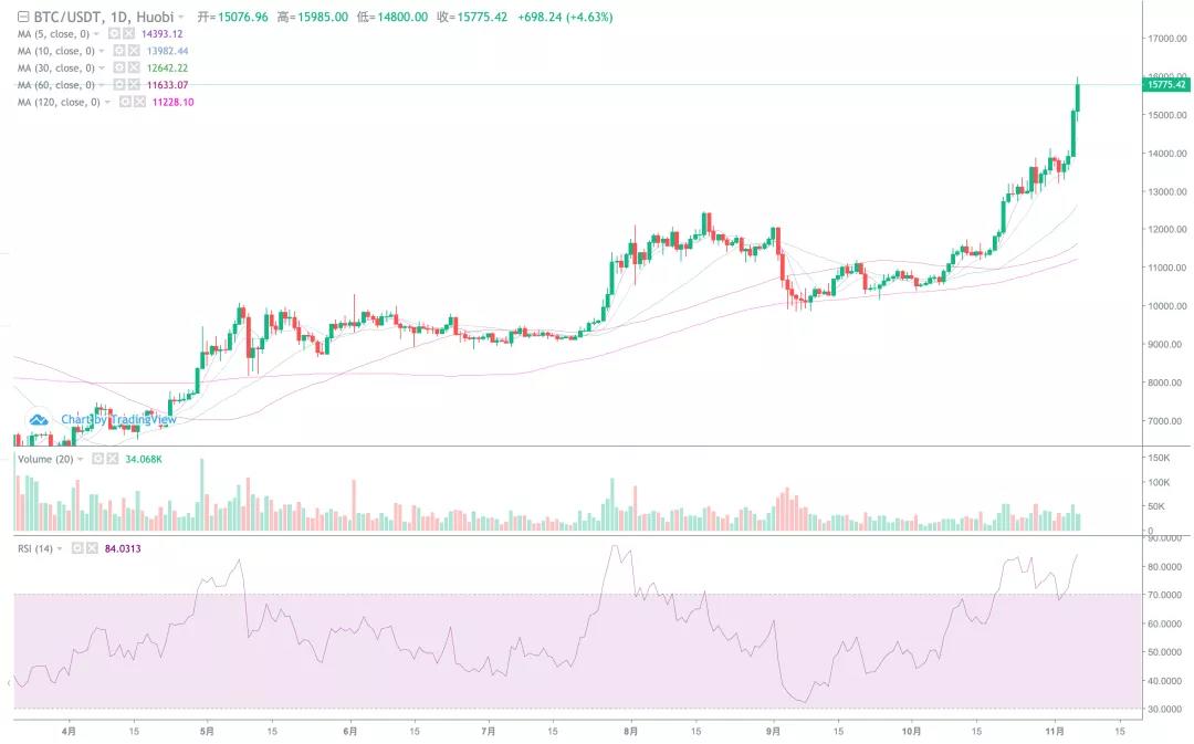 [分析师观察后市]BTC两日最高涨幅超过2000点。你不可能想象一个大的上升！1