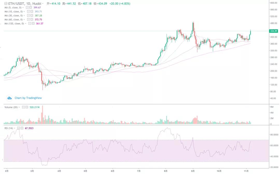 [分析师观察后市]BTC两日最高涨幅超过2000点。你不可能想象一个大的上升！2