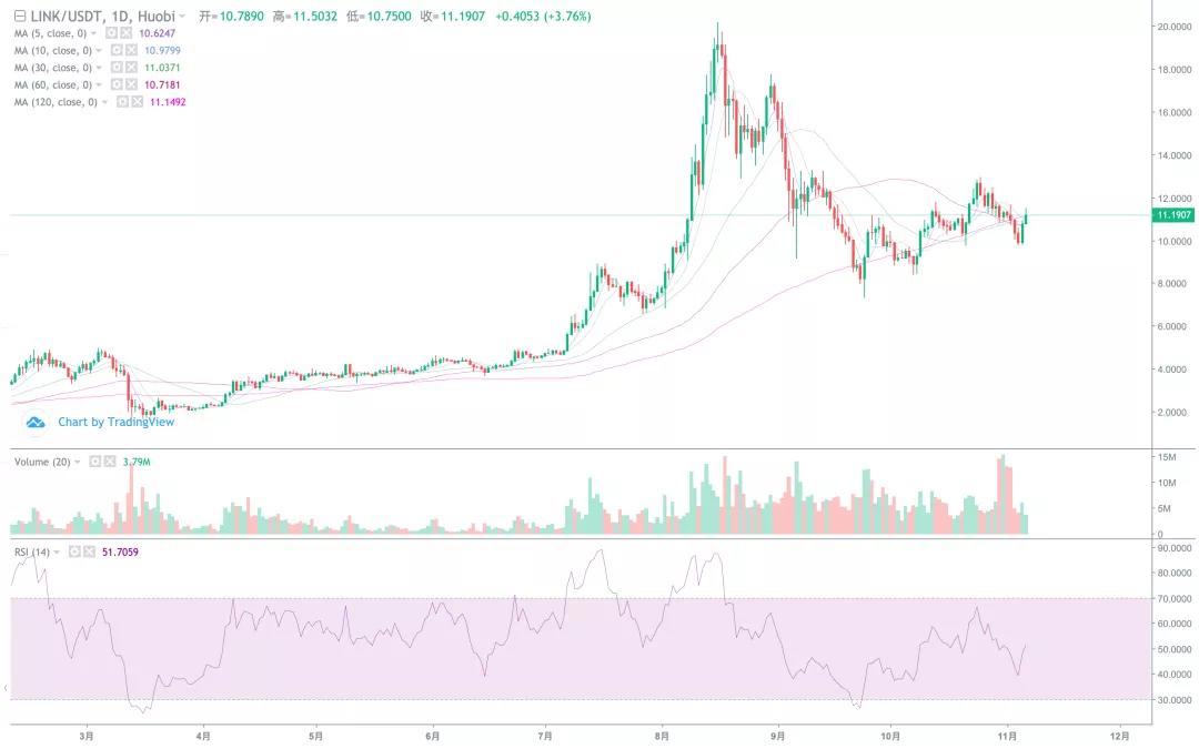 [分析师观察后市]BTC两日最高涨幅超过2000点。你不可能想象一个大的上升！6
