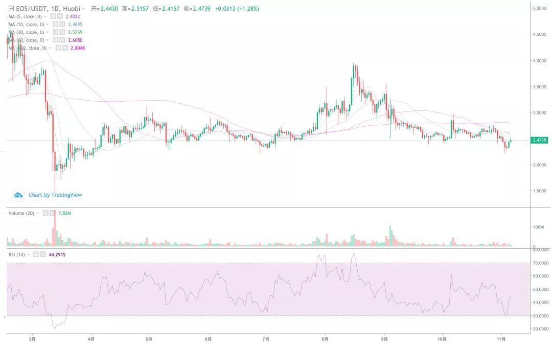 [分析师观察后市]BTC两日最高涨幅超过2000点。你不可能想象一个大的上升！7