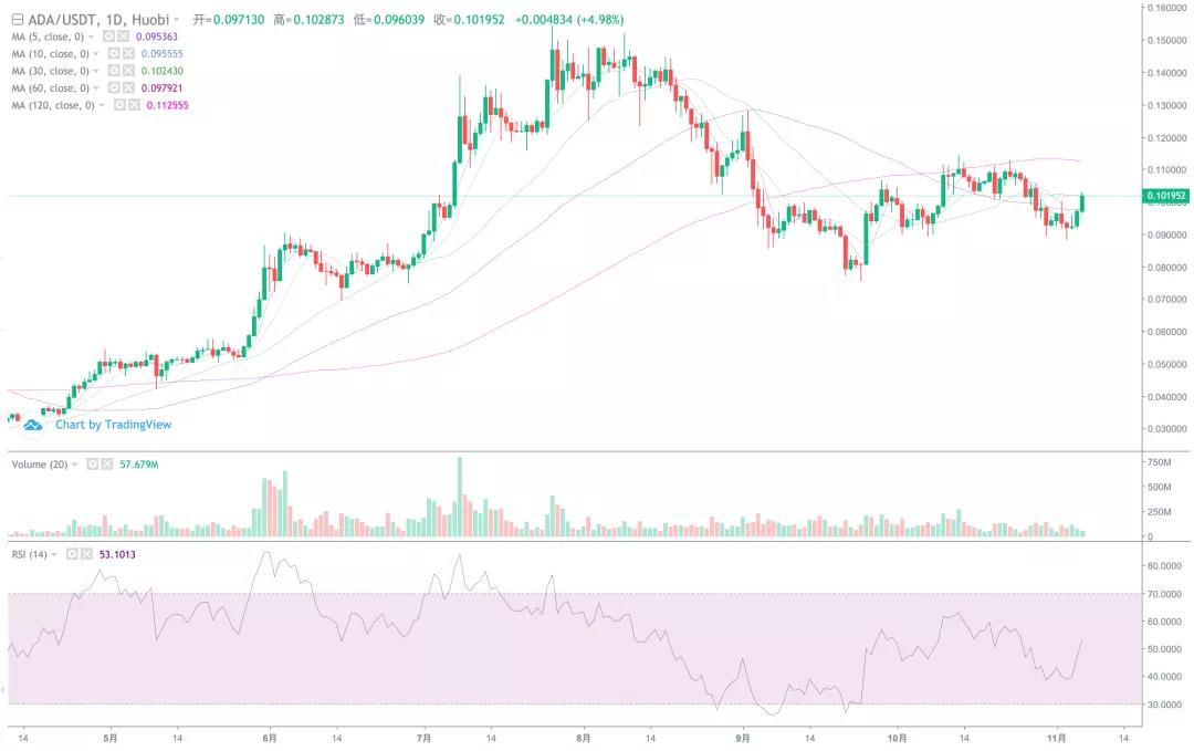 [分析师观察后市]BTC两日最高涨幅超过2000点。你不可能想象一个大的上升！8