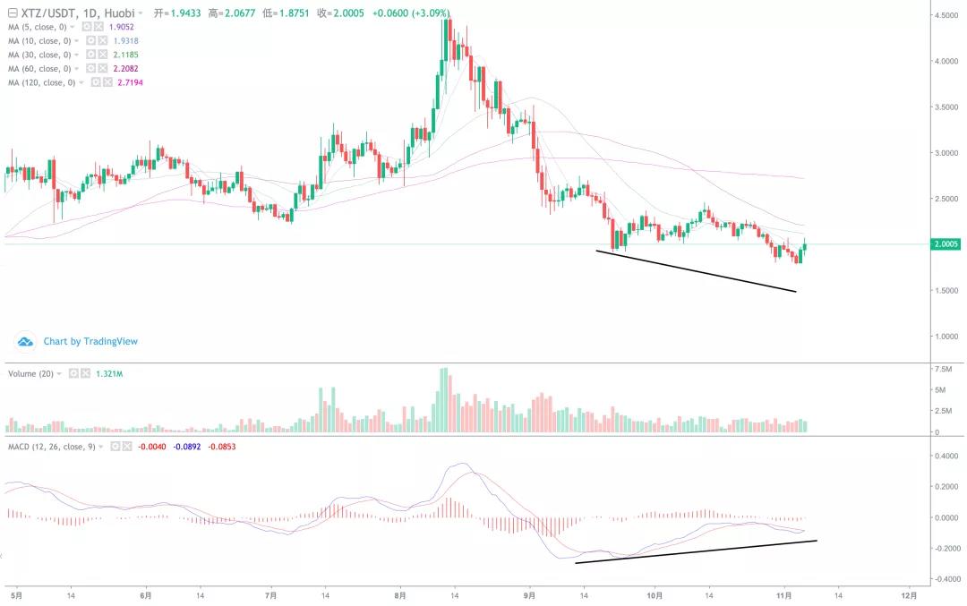 [分析师观察后市]BTC两日最高涨幅超过2000点。你不可能想象一个大的上升！11