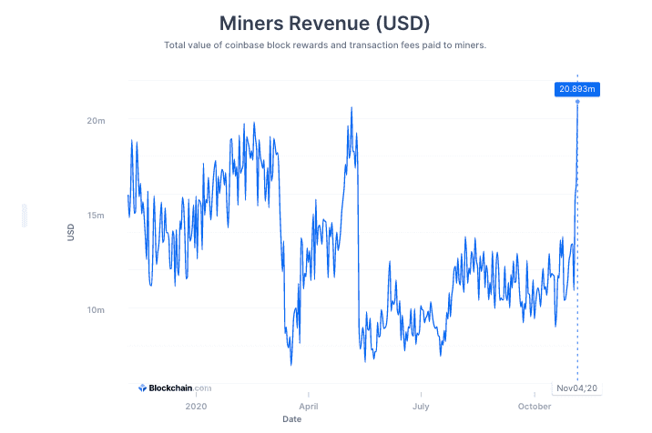 比特币矿商的收入飙升至减半前的水平 比特币矿商的收入飙升至减半前的水平