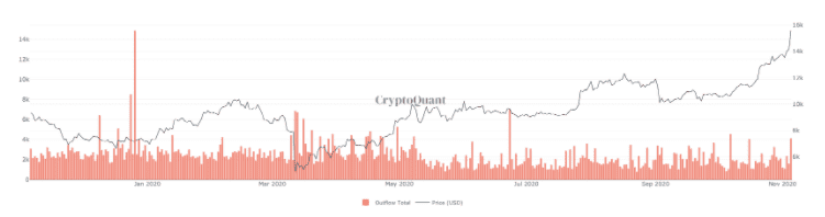 比特币矿商的收入飙升至减半前的水平1 比特币矿商的收入飙升至减半前的水平1