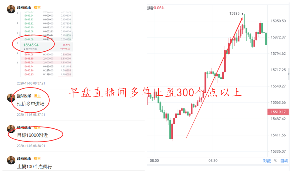 魏然表示，货币：比特币日线单针顶信号，今日做空较为合适