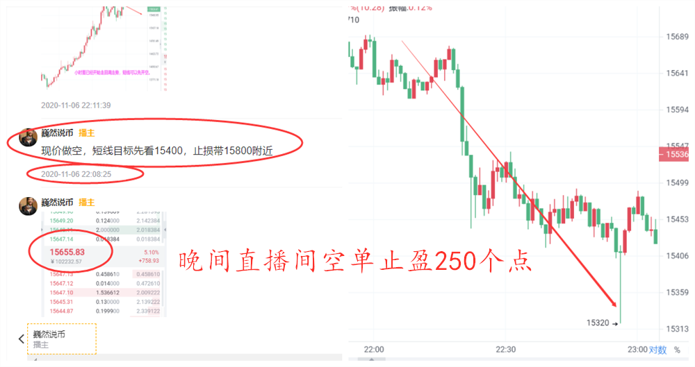 魏然表示，货币：比特币日线单针顶信号，今日做空较为合适1